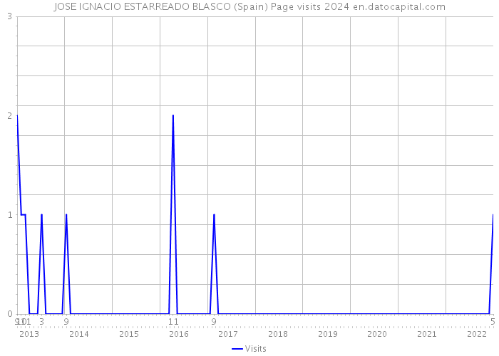 JOSE IGNACIO ESTARREADO BLASCO (Spain) Page visits 2024 