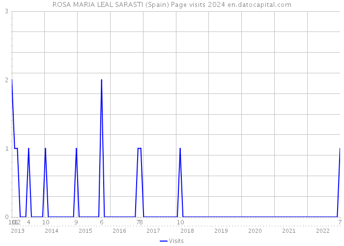 ROSA MARIA LEAL SARASTI (Spain) Page visits 2024 