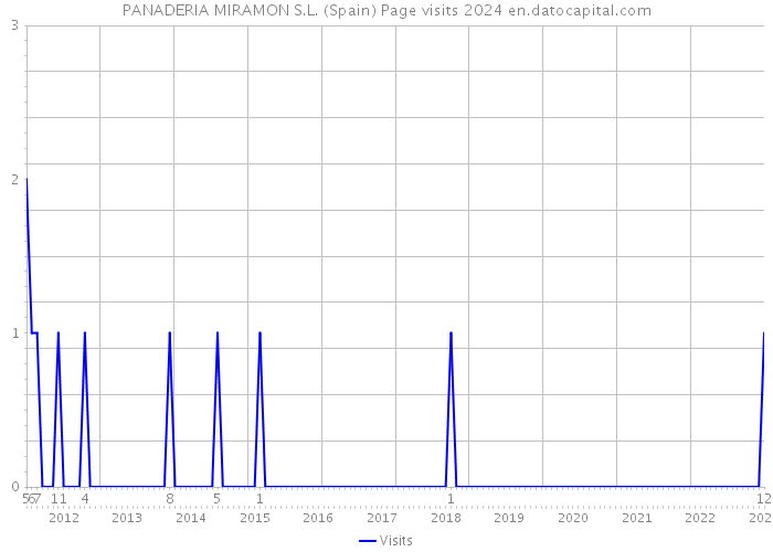 PANADERIA MIRAMON S.L. (Spain) Page visits 2024 