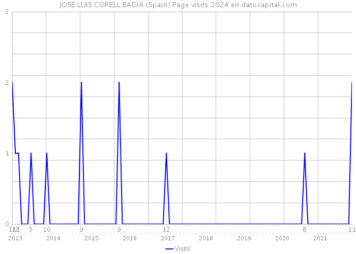 JOSE LUIS CORELL BADIA (Spain) Page visits 2024 