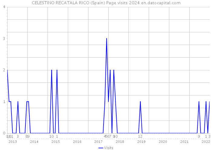 CELESTINO RECATALA RICO (Spain) Page visits 2024 