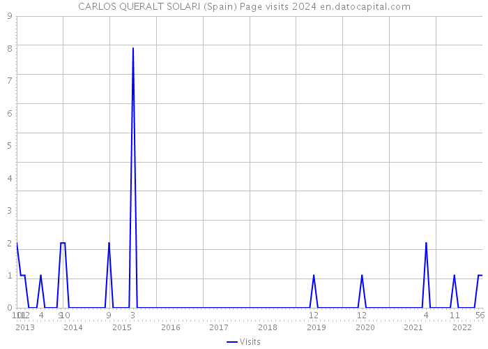 CARLOS QUERALT SOLARI (Spain) Page visits 2024 