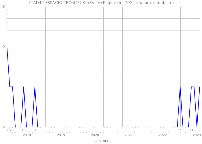 STAD42 ESPACIO TECNICO SL (Spain) Page visits 2024 