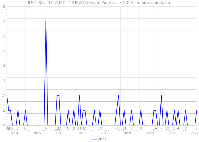 JUAN BAUTISTA MOLINS BUXO (Spain) Page visits 2024 