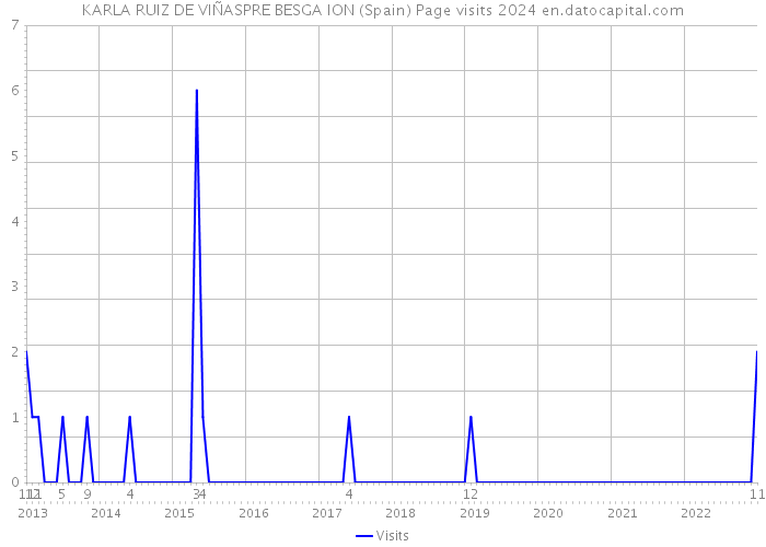 KARLA RUIZ DE VIÑASPRE BESGA ION (Spain) Page visits 2024 