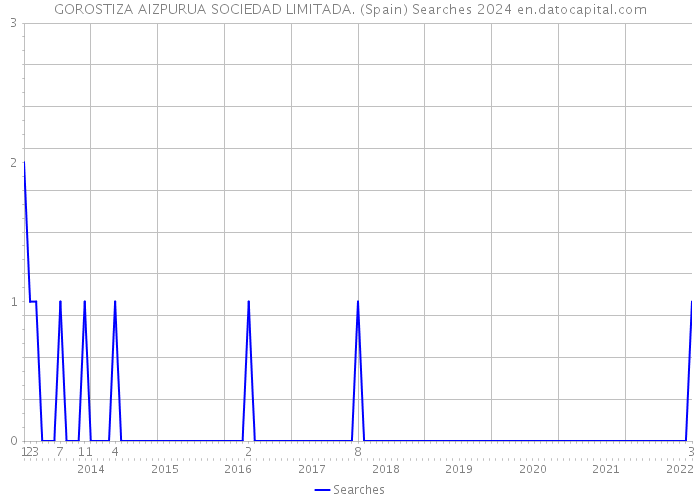 GOROSTIZA AIZPURUA SOCIEDAD LIMITADA. (Spain) Searches 2024 