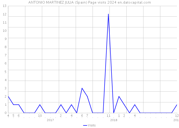 ANTONIO MARTINEZ JULIA (Spain) Page visits 2024 