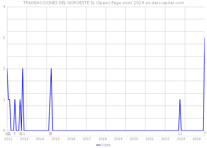 TRANSACCIONES DEL NOROESTE SL (Spain) Page visits 2024 