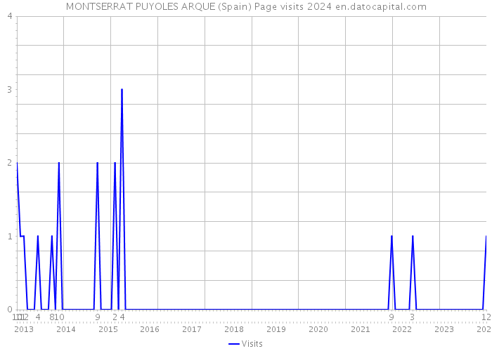 MONTSERRAT PUYOLES ARQUE (Spain) Page visits 2024 