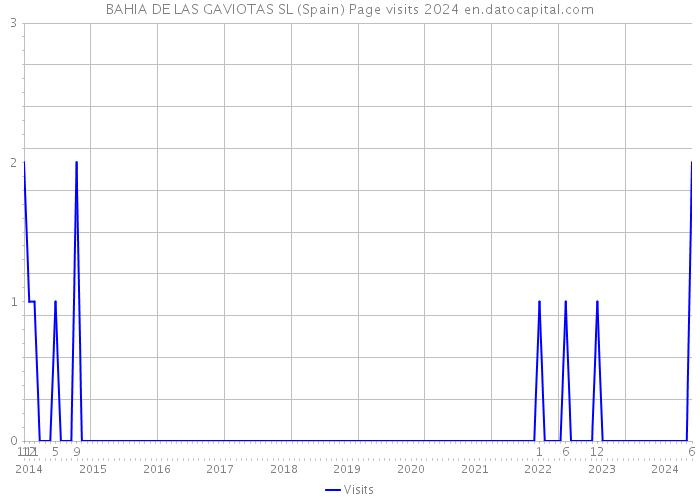 BAHIA DE LAS GAVIOTAS SL (Spain) Page visits 2024 
