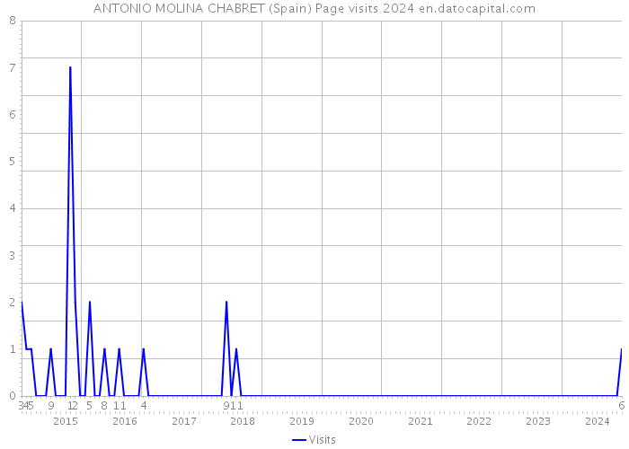 ANTONIO MOLINA CHABRET (Spain) Page visits 2024 