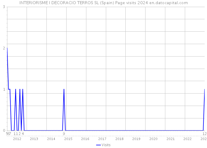 INTERIORISME I DECORACIO TERROS SL (Spain) Page visits 2024 