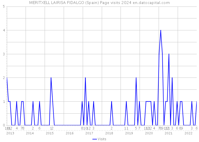 MERITXELL LAIRISA FIDALGO (Spain) Page visits 2024 