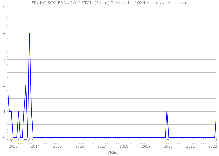 FRANCISCO FRANCO GISTAU (Spain) Page visits 2024 