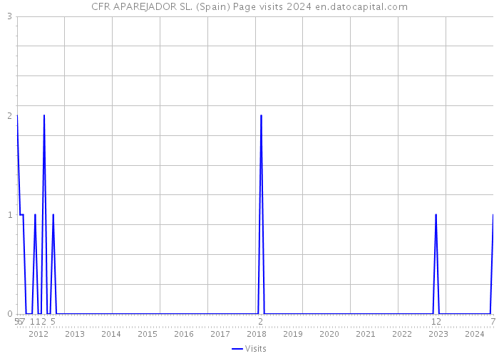 CFR APAREJADOR SL. (Spain) Page visits 2024 