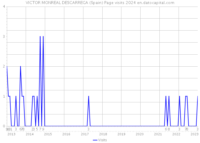 VICTOR MONREAL DESCARREGA (Spain) Page visits 2024 