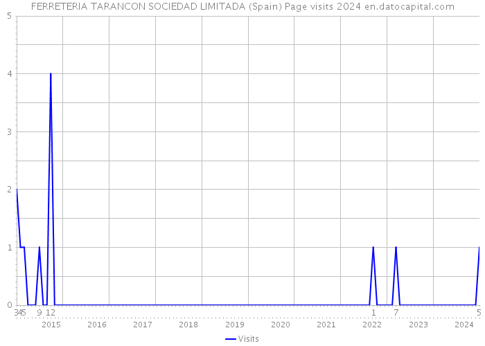 FERRETERIA TARANCON SOCIEDAD LIMITADA (Spain) Page visits 2024 