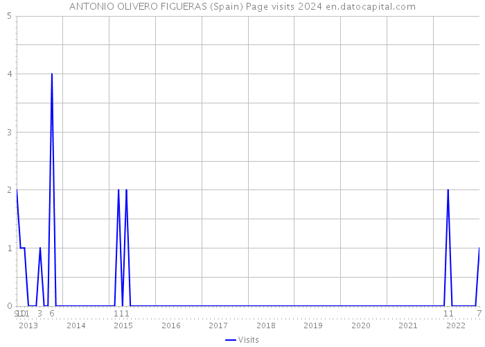 ANTONIO OLIVERO FIGUERAS (Spain) Page visits 2024 