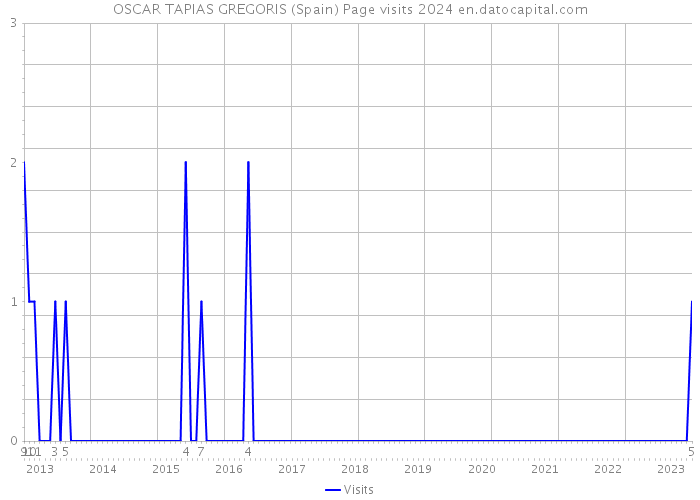 OSCAR TAPIAS GREGORIS (Spain) Page visits 2024 