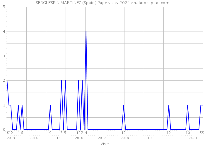 SERGI ESPIN MARTINEZ (Spain) Page visits 2024 