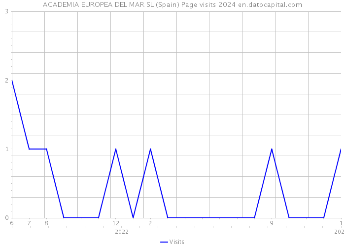ACADEMIA EUROPEA DEL MAR SL (Spain) Page visits 2024 
