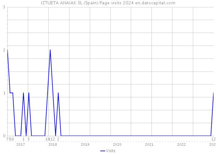 IZTUETA ANAIAK SL (Spain) Page visits 2024 