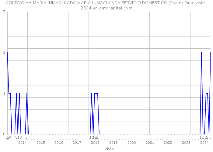 COLEGIO HH MARIA INMACULADA MARIA INMACULADA SERVICIO DOMESTICO (Spain) Page visits 2024 