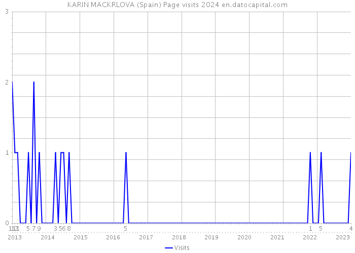 KARIN MACKRLOVA (Spain) Page visits 2024 