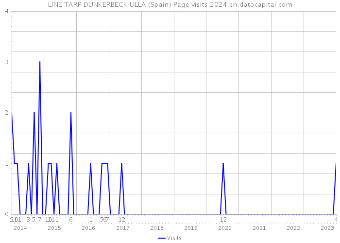 LINE TARP DUNKERBECK ULLA (Spain) Page visits 2024 