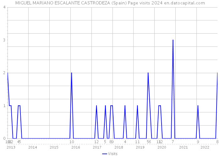 MIGUEL MARIANO ESCALANTE CASTRODEZA (Spain) Page visits 2024 