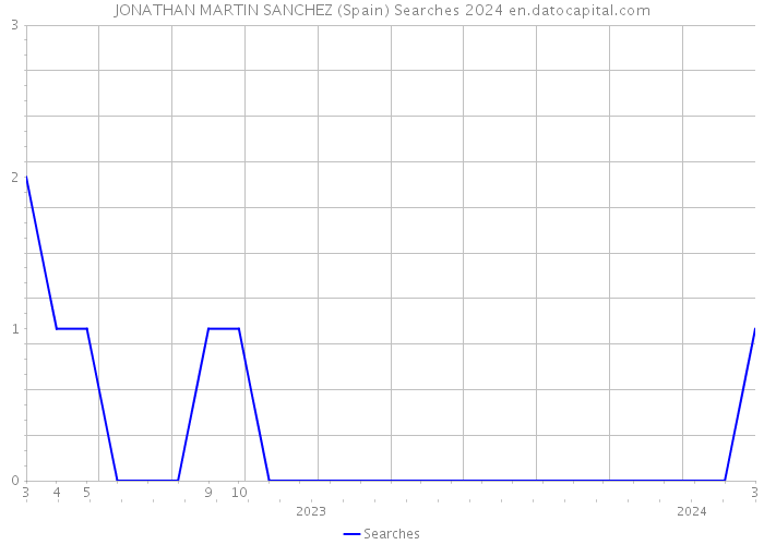 JONATHAN MARTIN SANCHEZ (Spain) Searches 2024 