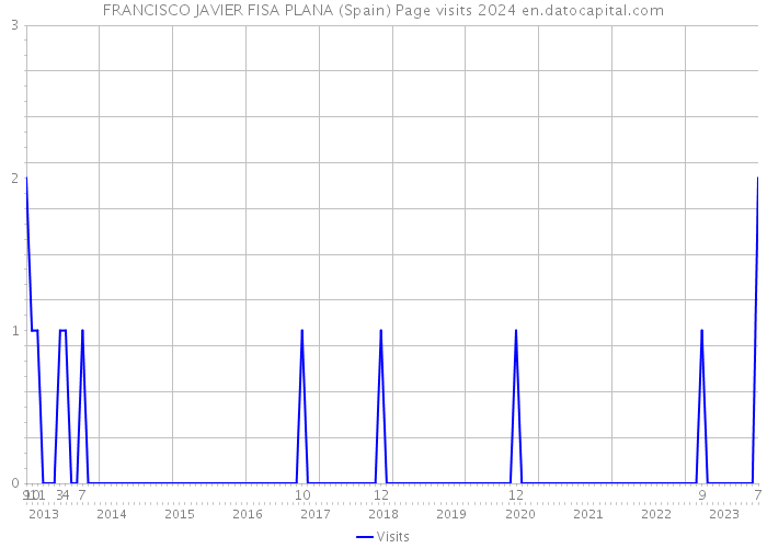 FRANCISCO JAVIER FISA PLANA (Spain) Page visits 2024 