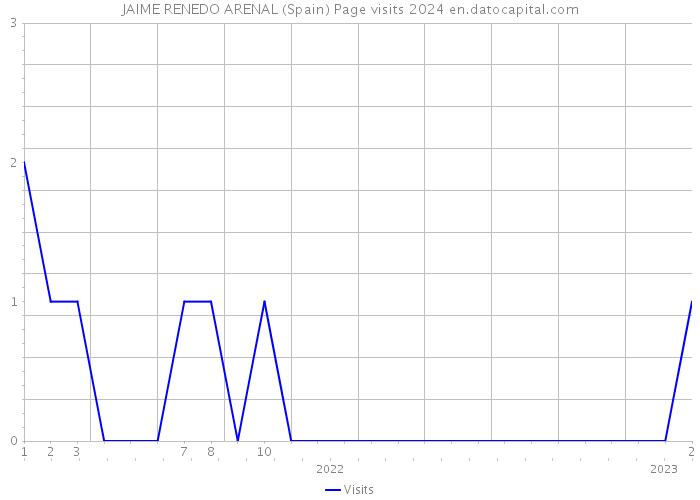JAIME RENEDO ARENAL (Spain) Page visits 2024 