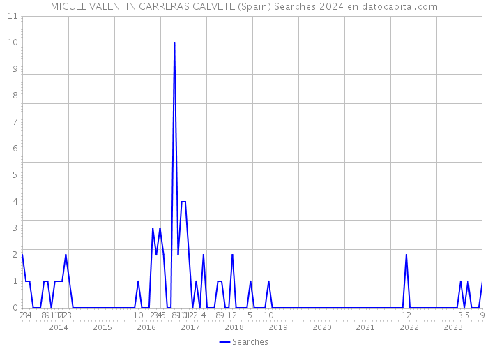 MIGUEL VALENTIN CARRERAS CALVETE (Spain) Searches 2024 