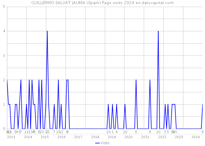 GUILLERMO SALVAT JAUMA (Spain) Page visits 2024 