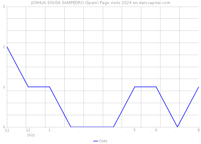 JOSHUA SOUSA SAMPEDRO (Spain) Page visits 2024 