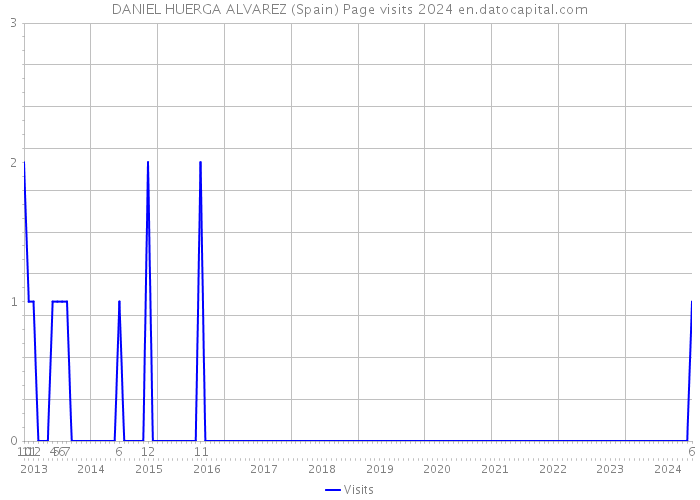 DANIEL HUERGA ALVAREZ (Spain) Page visits 2024 