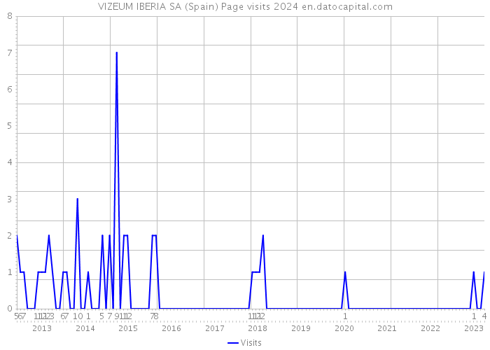 VIZEUM IBERIA SA (Spain) Page visits 2024 
