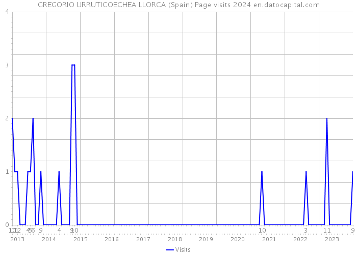 GREGORIO URRUTICOECHEA LLORCA (Spain) Page visits 2024 
