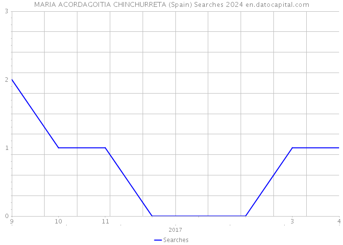 MARIA ACORDAGOITIA CHINCHURRETA (Spain) Searches 2024 