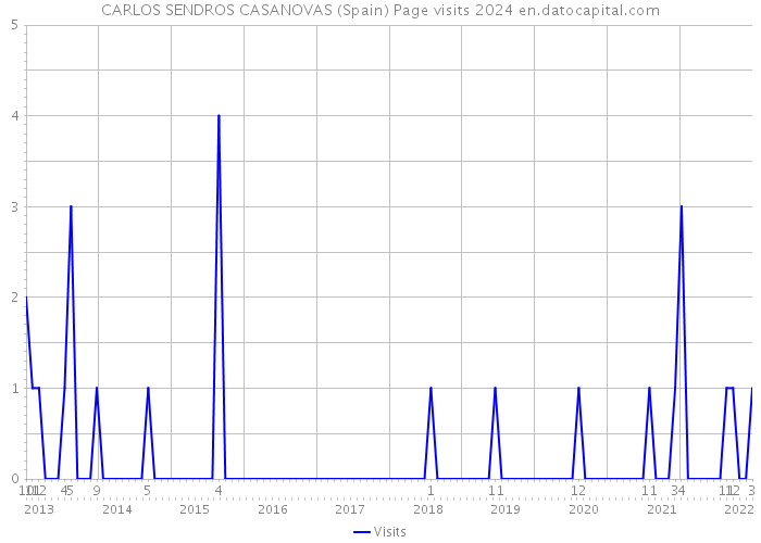CARLOS SENDROS CASANOVAS (Spain) Page visits 2024 