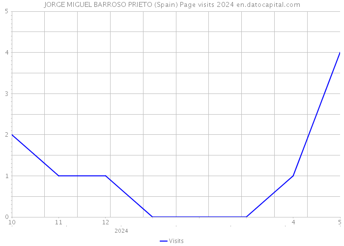 JORGE MIGUEL BARROSO PRIETO (Spain) Page visits 2024 