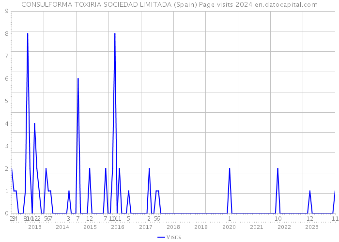 CONSULFORMA TOXIRIA SOCIEDAD LIMITADA (Spain) Page visits 2024 