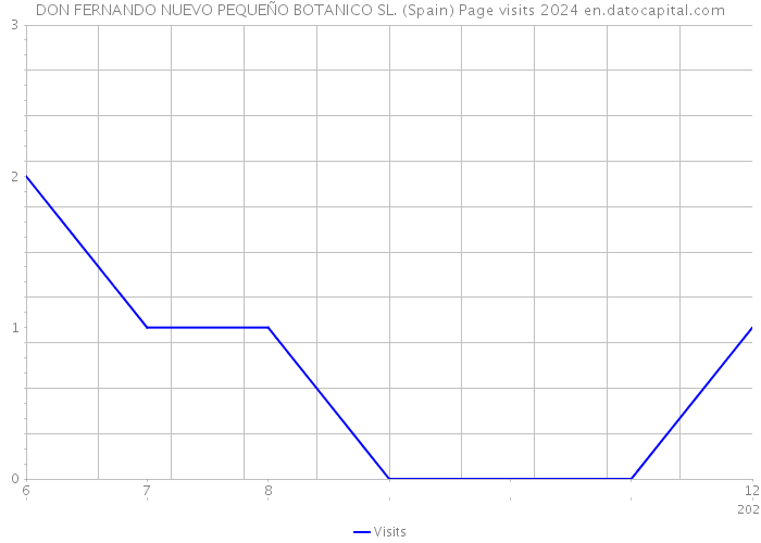 DON FERNANDO NUEVO PEQUEÑO BOTANICO SL. (Spain) Page visits 2024 