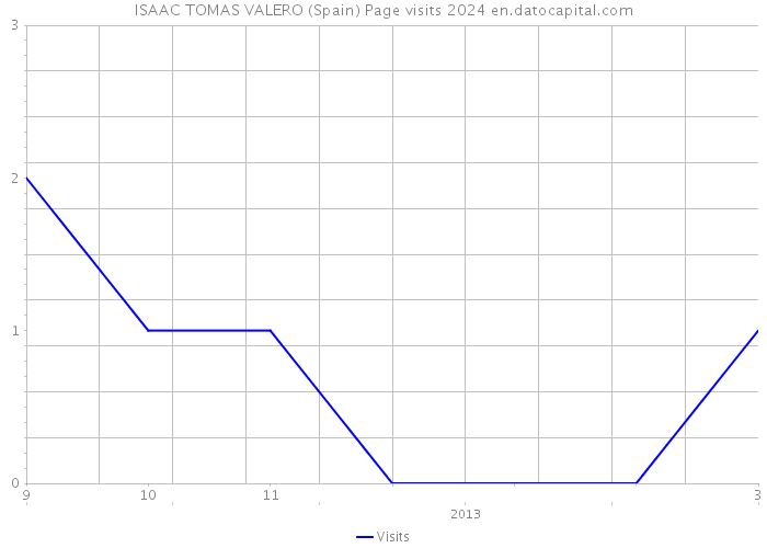 ISAAC TOMAS VALERO (Spain) Page visits 2024 