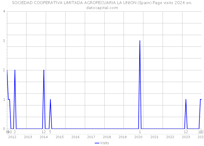 SOCIEDAD COOPERATIVA LIMITADA AGROPECUARIA LA UNION (Spain) Page visits 2024 