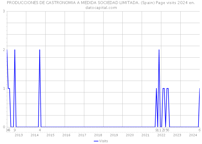 PRODUCCIONES DE GASTRONOMIA A MEDIDA SOCIEDAD LIMITADA. (Spain) Page visits 2024 