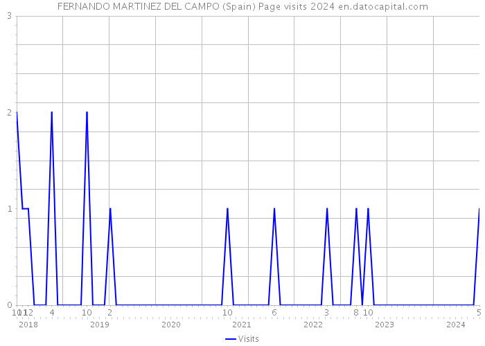 FERNANDO MARTINEZ DEL CAMPO (Spain) Page visits 2024 