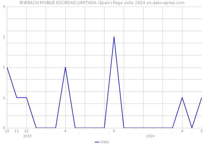 ENREACH MOBILE SOCIEDAD LIMITADA (Spain) Page visits 2024 