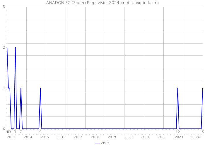 ANADON SC (Spain) Page visits 2024 